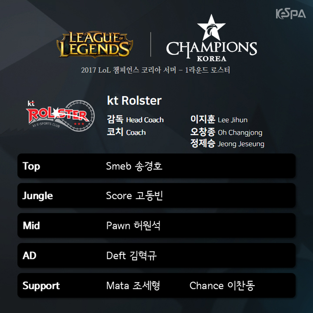 KT Rolster không có tương đối nhiều sự biến hóa trong quy củ chính. Tuy nhiên có sự xuất hiện của tuyển thủ Chance nghỉ ngơi băng ghế dự bị