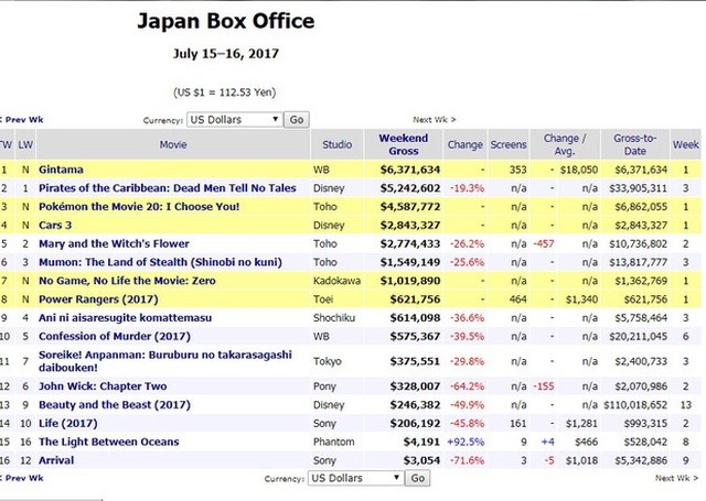 
Gintama với mức doanh thu dẫn đầu ngay trong ba ngày đầu tiên
