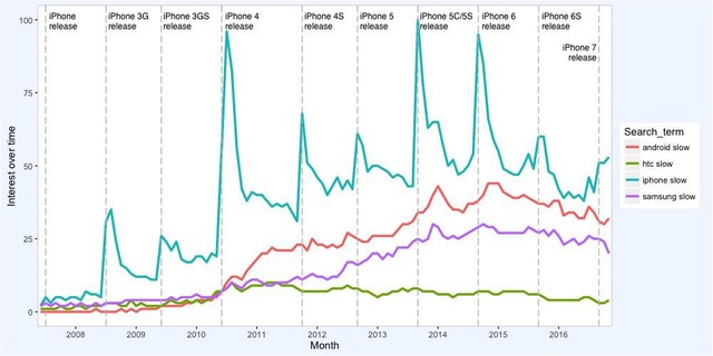 Thống kê từ khóa “iPhone chậm” từ google tăng vọt mỗi khi iOS có update mới qua các năm