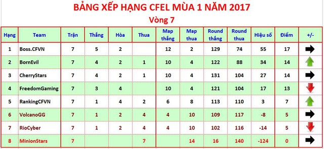 
Bảng xếp hạng lượt đi của CFEL 2017
