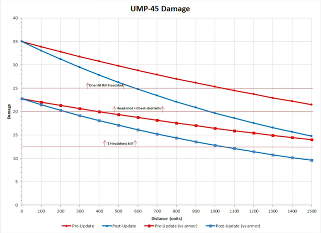 
Đồ thị sự thay đổi damage theo khoảng cách của UMP-45 trước và sau update

