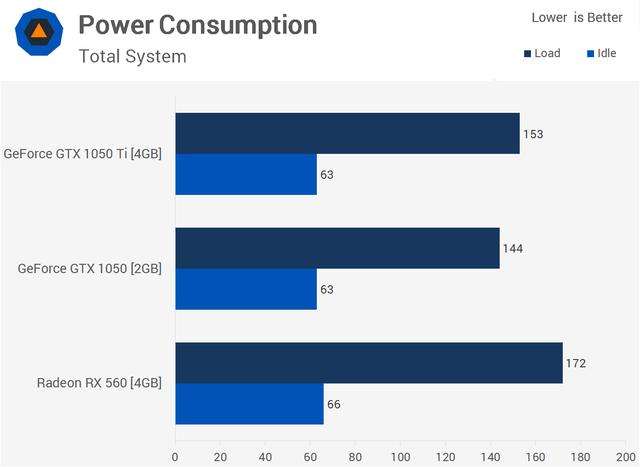
AMD RX 560 tốn điện hơn đôi chút so với cả GTX 1050 lẫn GTX 1050 Ti khi chạy full load.
