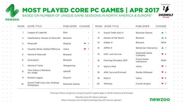 
Top 20 game PC phổ biến nhất Âu - Mỹ trong tháng 4/2017, theo dữ liệu của Newzoo kết hợp Overwolf
