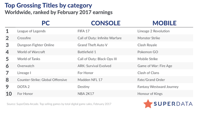 
Top game có doanh thu kỹ thuật số cao nhất trên PC, Console và Mobile trong tháng 2/2017
