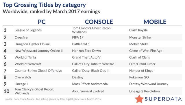 
Top game có doanh thu kỹ thuật số cao nhất trên PC, Console và Mobile trong tháng 3/2017
