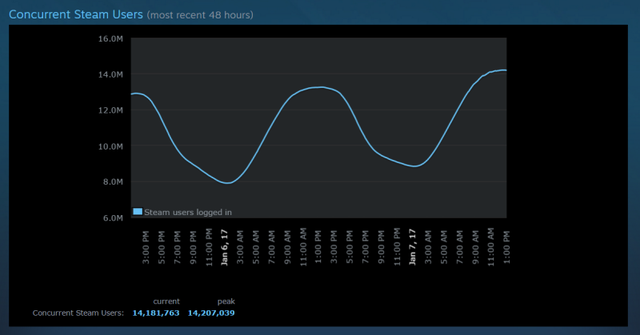 
Steam chính thức chinh phục được cột mốc 14 triệu người dùng vào khoảng 1 giờ chiều ngày 7/1.

