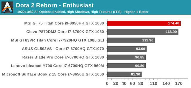 Đánh giá laptop chơi game MSI GT75 Titan - Hàng khủng của khủng chiến game gì cũng mượt - Ảnh 20.