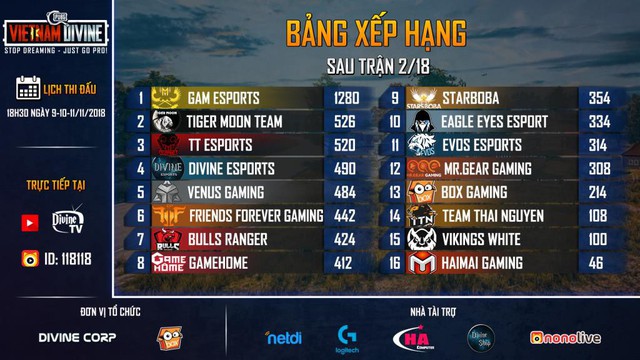 Tổng hợp ngày thi đấu đầu tiên vòng Chung Kết Tổng PUBG Vietnam Divine: GAM Esports – Thế lực mới của PUBG Việt Nam - Ảnh 2.