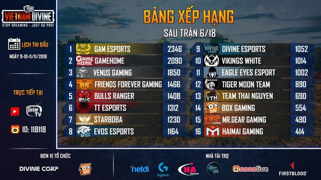 Tổng hợp ngày thi đấu đầu tiên vòng Chung Kết Tổng PUBG Vietnam Divine: GAM Esports – Thế lực mới của PUBG Việt Nam - Ảnh 6.