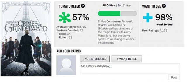Mặc cho các đánh giá trên Rotten Tomatoes, Fantastic Beasts: The Crimes of Grindelwald vẫn sẽ trở thành hiện tượng phòng vé như Venom? - Ảnh 2.