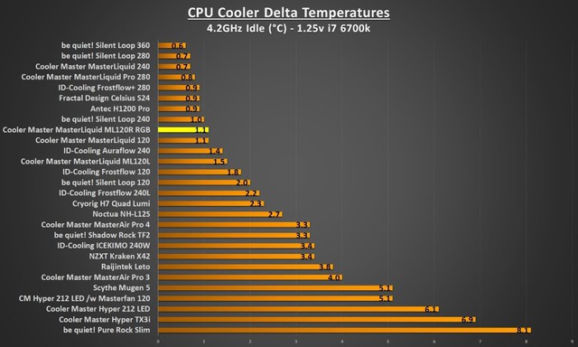 Đánh giá tản nhiệt Cooler Master MasterLiquid ML120R RGB - Đã ngon lại còn đẹp - Ảnh 5.