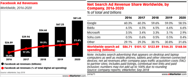 Tăng trưởng doanh thu chậm lại, Facebook sẽ hiển thị cả quảng cáo trên thanh Tìm kiếm, cạnh tranh với Google - Ảnh 4.