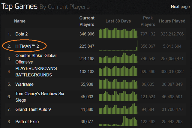 Chỉ qua một đêm, người chơi tựa game này đã tăng 5800 %, lọt top 2 thịnh hành trên Steam - Ảnh 1.