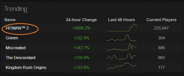 Chỉ qua một đêm, người chơi tựa game này đã tăng 5800 %, lọt top 2 thịnh hành trên Steam - Ảnh 2.