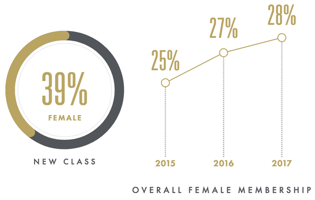 Tỷ lệ thành viên nữ trong Viện Hàn lâm qua từng năm