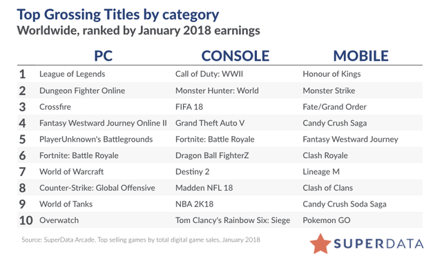 
Danh sách các tựa game có doanh thu cao nhất toàn cầu do SuperData Arcade tổng hợp
