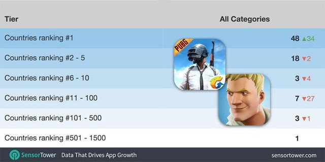 
PUBG trở thành tựa game được tải xuống nhiều nhất trên iOS tại 48 quốc gia khác nhau.
