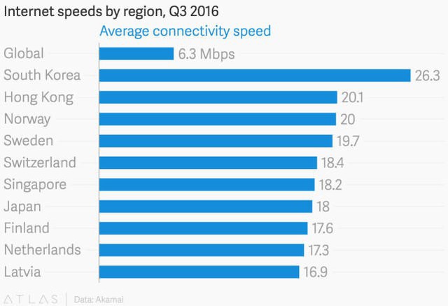 
Tốc độ đường truyền Internet tại Hàn Quốc là nhanh nhất thế giới
