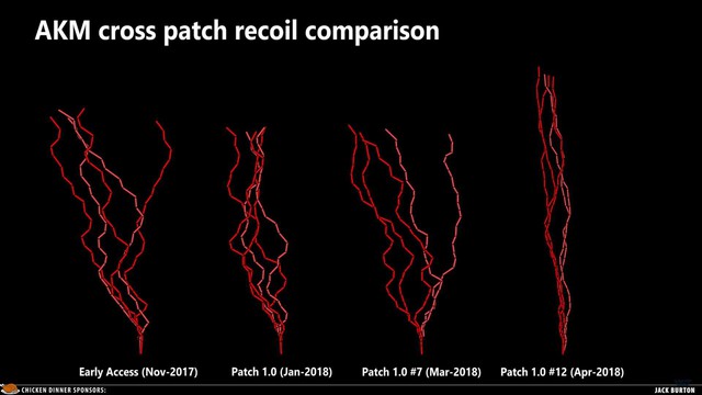 So sánh đường đạn của AKM tại bản patch #12 với các phiên bản trước đó