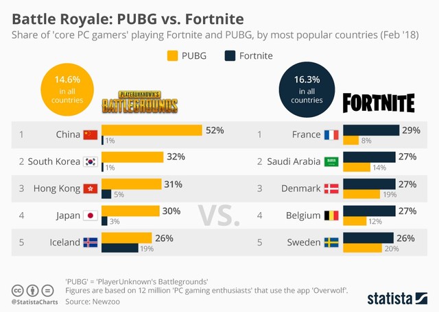 
Biểu đồ so sánh tỷ lệ người chơi Fortnite và PUBG (tháng 2/2018).
