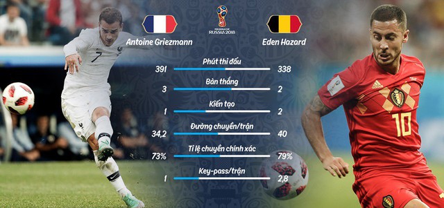 Nhận định Bán kết Pháp vs Bỉ: Đêm chung kết sớm của World Cup 2018 - Ảnh 13.