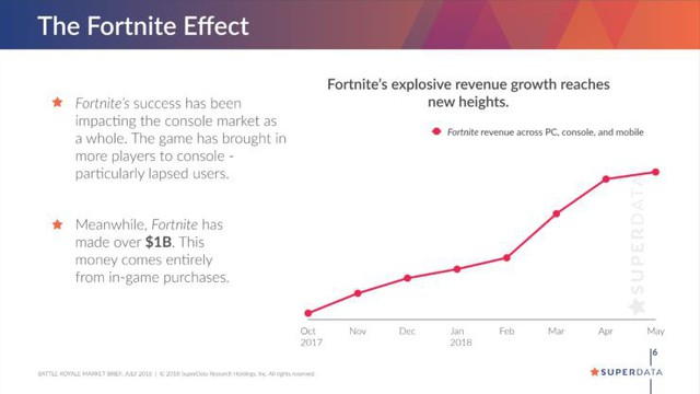 Fortnite lập kỷ lục 1 tỷ giờ xem trực tuyến trên mọi nền tảng - Ảnh 1.