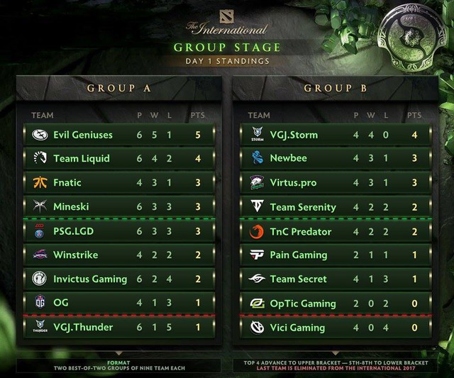 The International 2018 vòng bảng ngày thứ nhất – Secret và LGD gây thất vọng tràn trề - Ảnh 6.