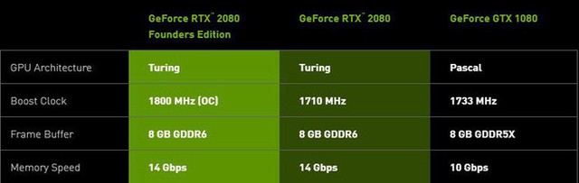 GeForce RTX 2080Ti rất mạnh, nhưng mua ngay bây giờ cũng không hơn gì GTX 1080Ti - Ảnh 4.