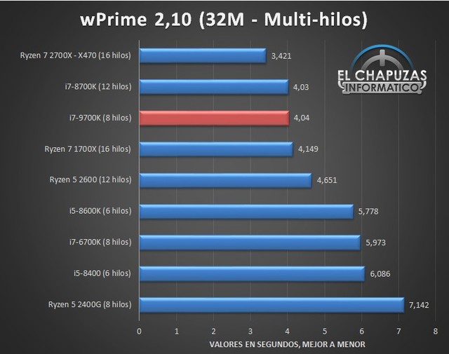 Chạy thử Intel Core i7-9700K: Vô đối trong khoản chơi game - Ảnh 4.