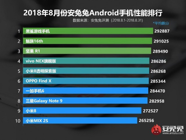 AnTuTu tung ra danh sách 10 thiết bị Android mạnh nhất tháng 8: Xiaomi Black Shark vẫn giữ ngôi vị quán quân - Ảnh 1.