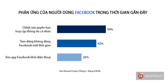 Facebook ngắc ngoải tại chính quê hương mình: Cứ 4 người thì có 1 người xóa hoàn toàn ứng dụng - Ảnh 2.