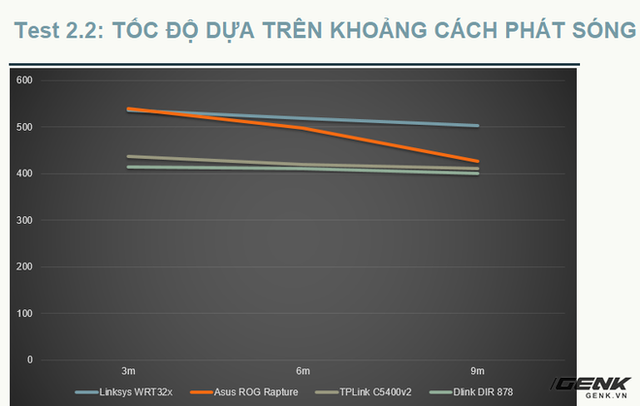 
Tốc độ các router trên dải tẩn 5GHz
