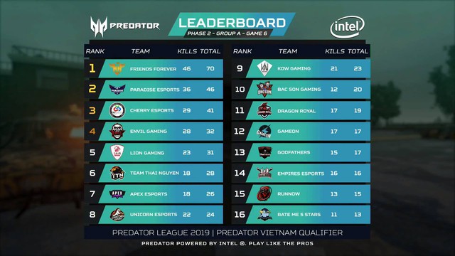 Điểm mặt những cái tên xuất sắc nhất góp mặt vào PUBG LAN Final Predator League 2019 - Ảnh 3.