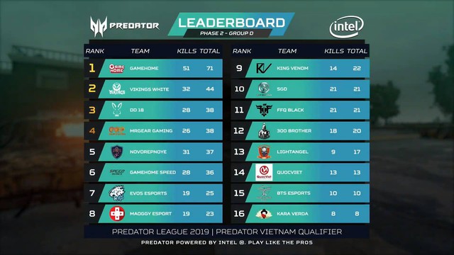 Điểm mặt những cái tên xuất sắc nhất góp mặt vào PUBG LAN Final Predator League 2019 - Ảnh 8.