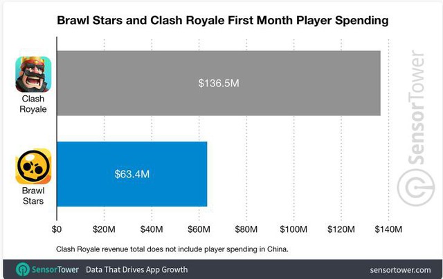 Mới ra mắt toàn cầu, Brawl Stars của Supercell đã kiếm được gần 1500 tỷ đồng - Ảnh 2.