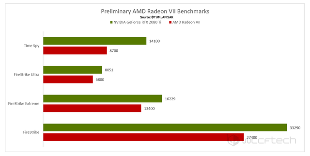 Điểm benchmark của VGA mới AMD Radeon VII 7nm - Mạnh mẽ và rất hợp túi tiền - Ảnh 2.