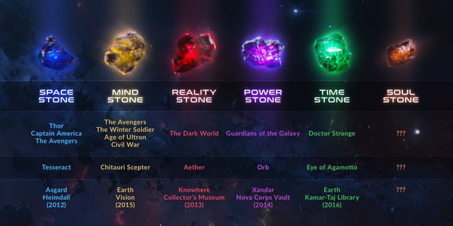 Mỗi viên đá Vô Cực chính là đại diện sức mạnh của một siêu anh hùng Avengers? - Ảnh 1.