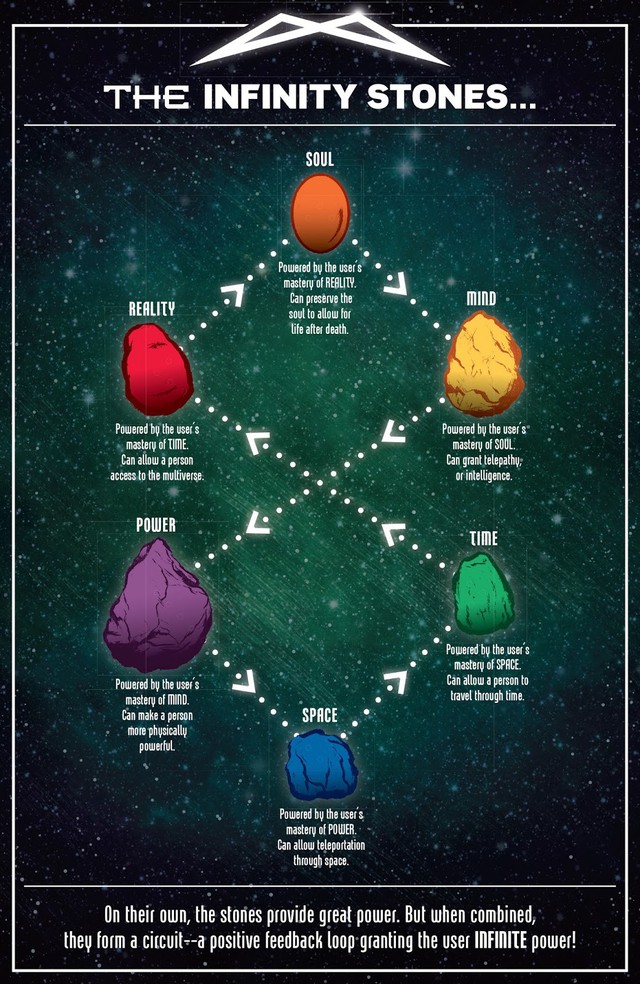 Thuyết âm mưu: Bạn có để ý, mỗi viên đá vô cực đều đại diện cho một siêu anh hùng Avengers? - Ảnh 6.