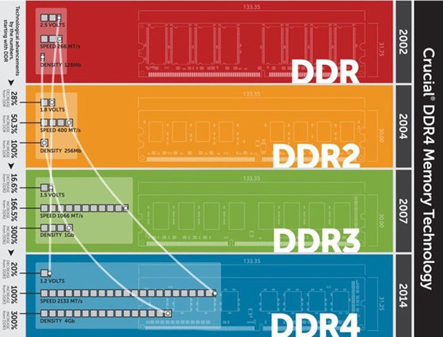 DDR RAM là gì? DDR4 khác gì DDR3, DDR2? - Ảnh 3.