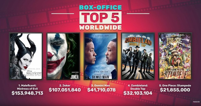 One Piece: Stampede bất ngờ góp mặt trong top 5 doanh thu toàn thế giới tuần vừa qua - Ảnh 1.