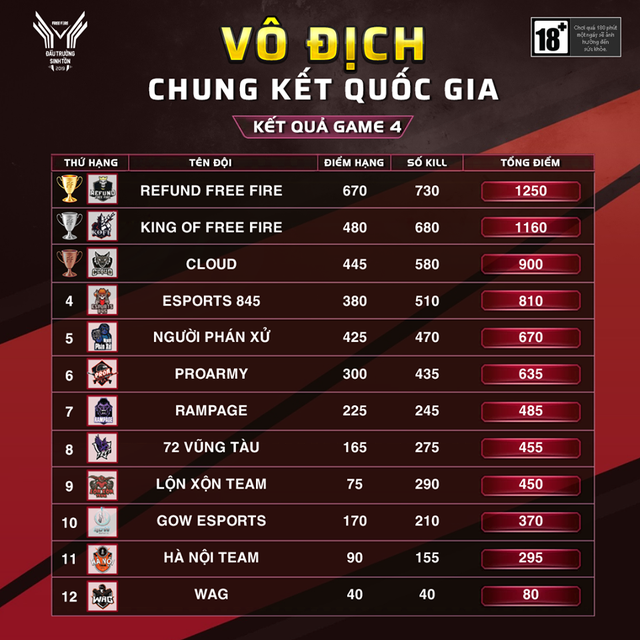 Cập nhật Chung Kết Quốc Gia - Đấu Trường Sinh Tồn 2019: Sau 4 ván đấu, Refund Free Fire độc chiếm ngôi vị đầu bảng - Ảnh 8.