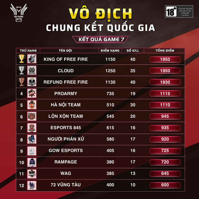 Tổng kết Chung Kết Quốc Gia - Đấu Trường Sinh Tồn 2019: King of Free Fire chính thức đoạt ngôi vương sau 7 ván đấu cân não và nghẹt thở - Ảnh 2.