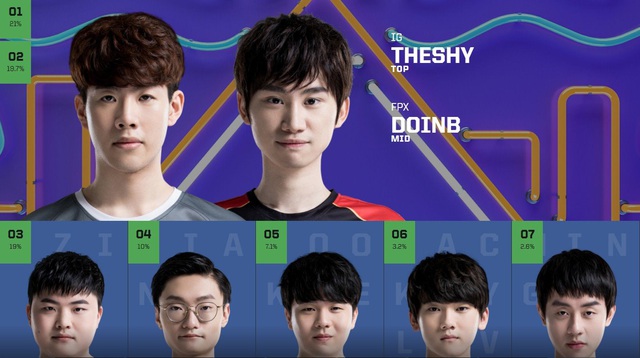 Chỉ sau 1 ngày vote, Faker đã thống trị lượt bình chọn All-Star 2019, TheShy bất ngờ vượt mặt Doinb - Ảnh 5.