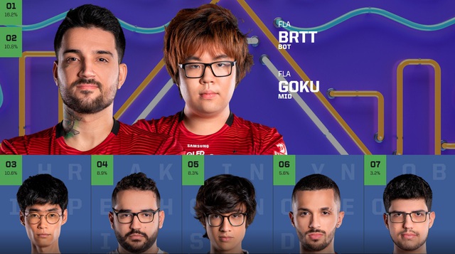 Chỉ sau 1 ngày vote, Faker đã thống trị lượt bình chọn All-Star 2019, TheShy bất ngờ vượt mặt Doinb - Ảnh 6.