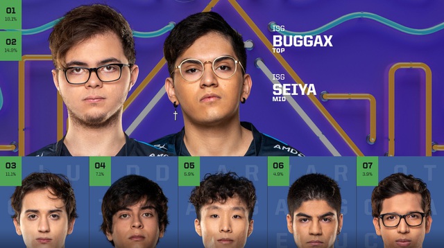 Chỉ sau 1 ngày vote, Faker đã thống trị lượt bình chọn All-Star 2019, TheShy bất ngờ vượt mặt Doinb - Ảnh 8.