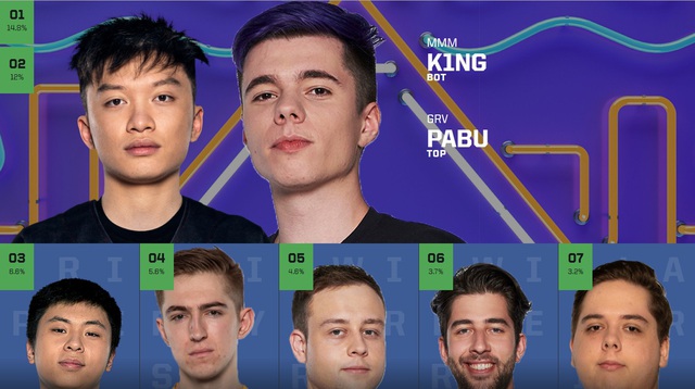 Chỉ sau 1 ngày vote, Faker đã thống trị lượt bình chọn All-Star 2019, TheShy bất ngờ vượt mặt Doinb - Ảnh 9.