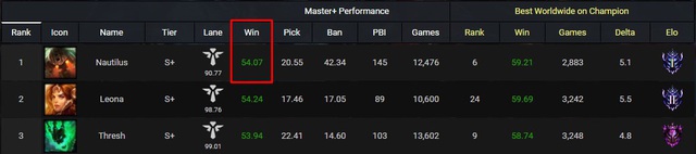 LMHT: Nautilus đang sở hữu winrate cực kì kinh khủng ở giai đoạn cuối mùa, tướng tủ leo rank là đây - Ảnh 1.