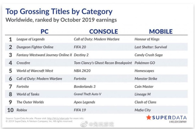 Xếp hạng doanh thu tháng 10: LMHT đứng đầu ở dòng game PC, Vương Giả Vinh Diệu top1 thị phần di động - Ảnh 1.