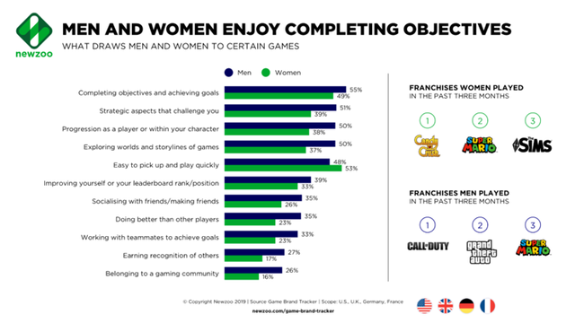[Fun fact] Nam giới thường coi trọng ý kiến của các streamer nhiều hơn nữ giới trong vấn đề chơi game - Ảnh 5.