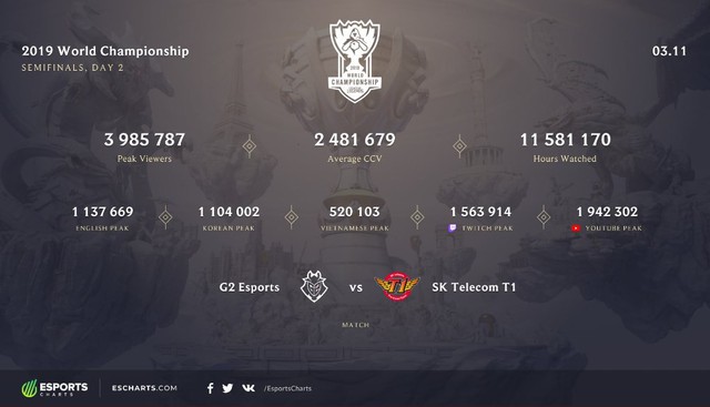 LMHT: Có tới gần 4 triệu người chứng kiến G2 Esports đánh bại SKT T1 - Ảnh 2.